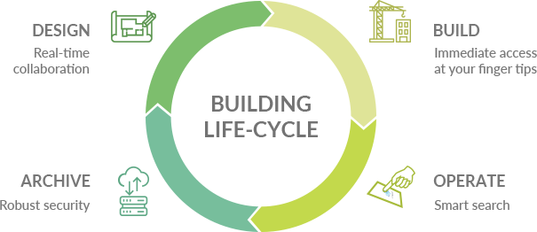 building life cycle